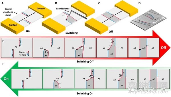 掃描電鏡中實(shí)現(xiàn)納米尺度直接操縱位錯(cuò)