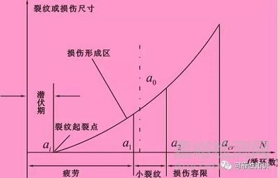 損傷容限的基本概念及損傷容限設(shè)計與安全壽命設(shè)計方法的區(qū)別