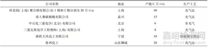 聚碳酸酯（PC）的幾種合成方法及優(yōu)缺點(diǎn)