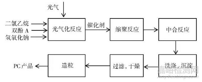聚碳酸酯（PC）的幾種合成方法及優(yōu)缺點(diǎn)