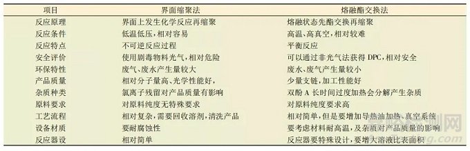 聚碳酸酯（PC）的幾種合成方法及優(yōu)缺點(diǎn)