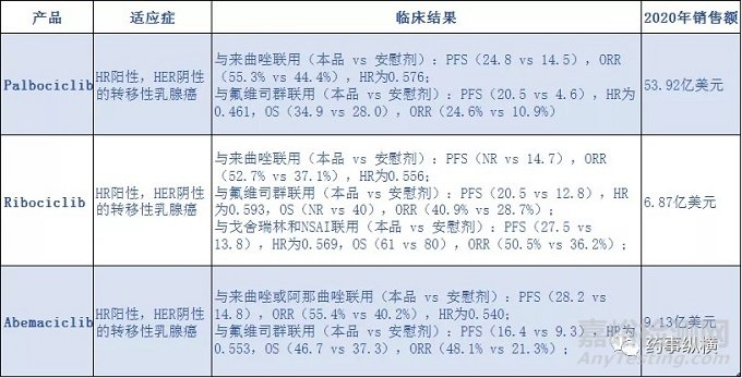 FDA批準新型CDK4/6抑制劑用于小細胞肺癌化療輔助，以減小骨髓抑制風險