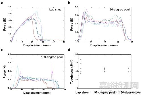 哈佛大學(xué):在軟材料韌性表征方面取得新進(jìn)展