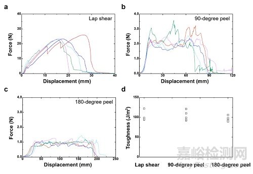 哈佛大學(xué):在軟材料韌性表征方面取得新進(jìn)展