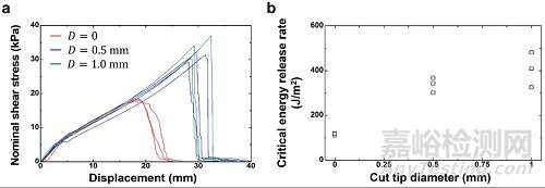 哈佛大學(xué):在軟材料韌性表征方面取得新進(jìn)展