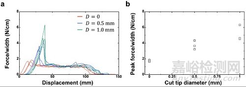 哈佛大學(xué):在軟材料韌性表征方面取得新進(jìn)展