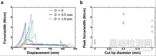 哈佛大學(xué):在軟材料韌性表征方面取得新進(jìn)展