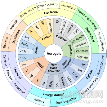 3D打印與氣凝膠