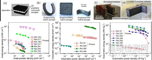 3D打印與氣凝膠