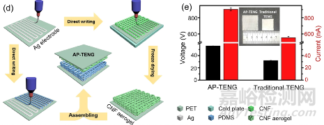 3D打印與氣凝膠