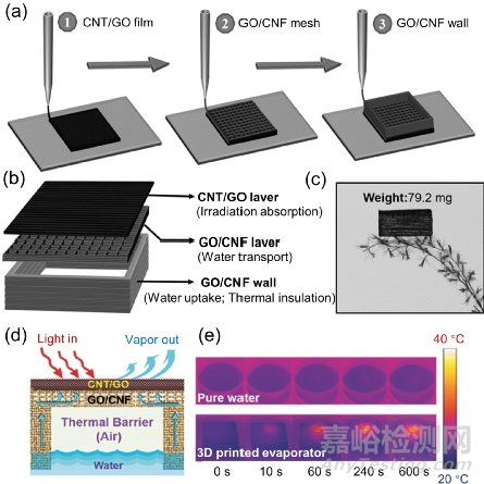3D打印與氣凝膠