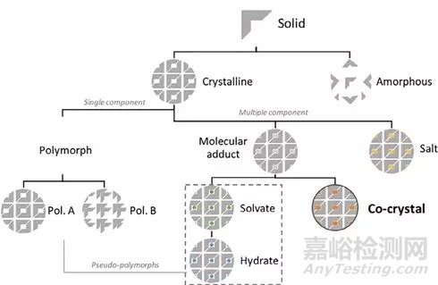 藥物共晶制備技術和共晶生產工藝