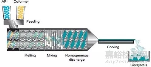 藥物共晶制備技術和共晶生產工藝
