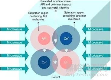 藥物共晶制備技術和共晶生產工藝