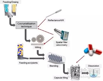 藥物共晶制備技術和共晶生產工藝