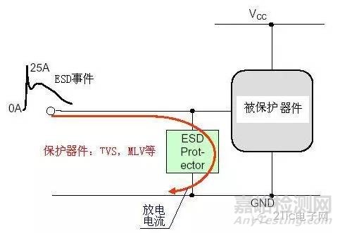EMC電路級(jí)靜電防護(hù)技巧