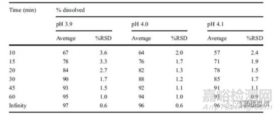 影響溶出方法耐用性的主要因素
