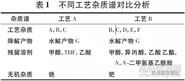 創(chuàng)新性藥物研發(fā)過(guò)程中藥學(xué)變更的技術(shù)考慮