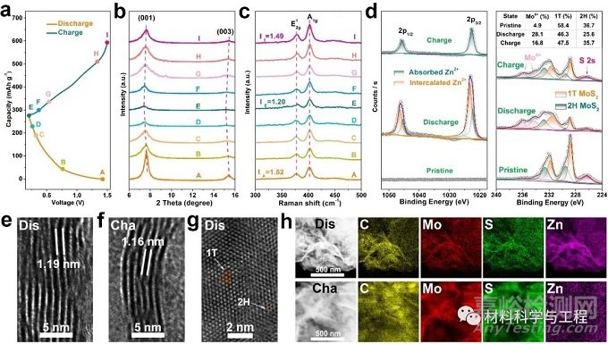 北科大Adv Mater：石墨烯插層二硫化鉬用作高性能水系鋅離子電池正極