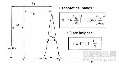 HPLC色譜分離柱主要技術(shù)指標(biāo)及有關(guān)問題的探討