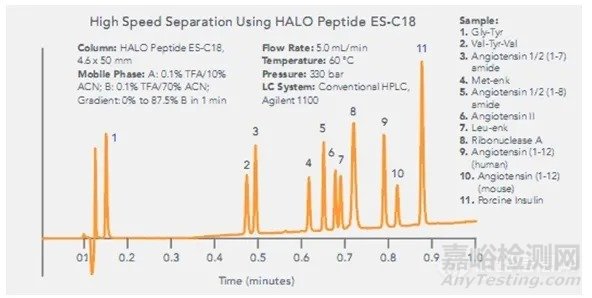 HPLC色譜分離柱主要技術(shù)指標(biāo)及有關(guān)問題的探討