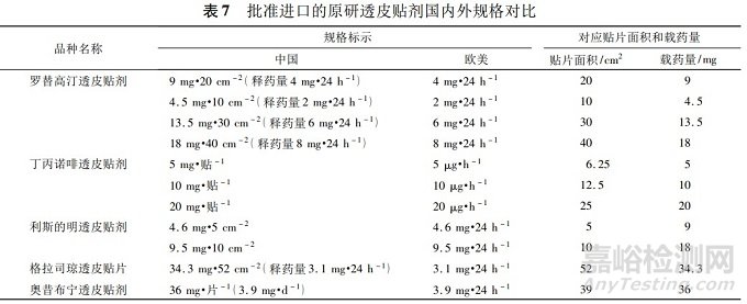 透皮貼劑仿制藥的技術要求及研發(fā)要點