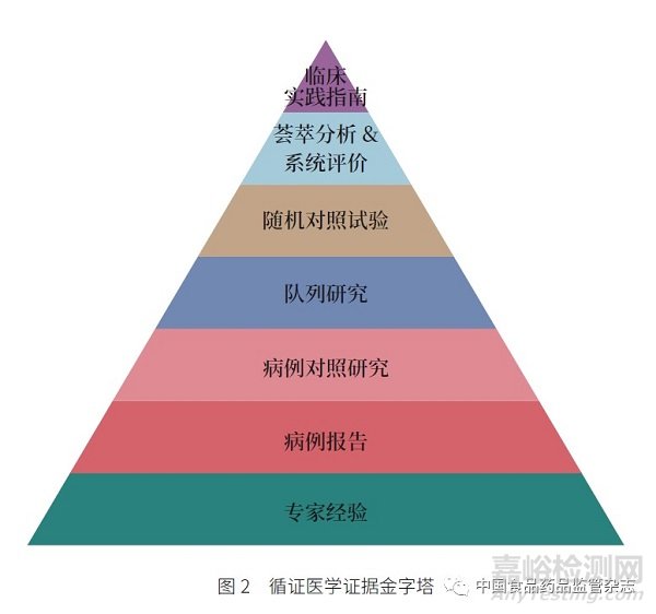 人工智能醫(yī)療的循證和監(jiān)管