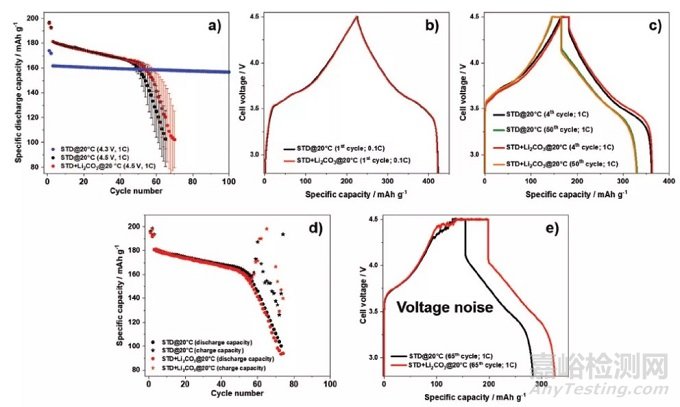 高電壓NCM正極電解液添加劑老化策略