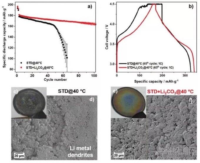 高電壓NCM正極電解液添加劑老化策略