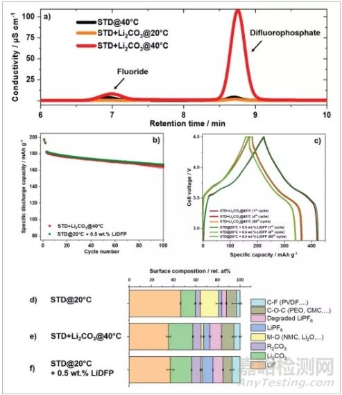 高電壓NCM正極電解液添加劑老化策略