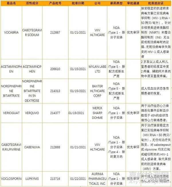 2021年1月全球最新獲批藥品和器械清單