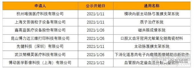 2021年1月全球最新獲批藥品和器械清單