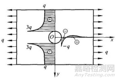 應(yīng)力集中的影響和預(yù)防及應(yīng)力奇異的處理方法