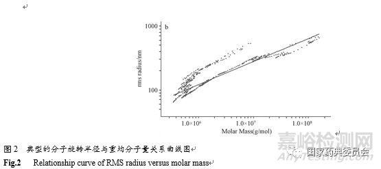 GPC-MALLS聯(lián)用技術(shù)測(cè)定羧甲纖維素鈉分子質(zhì)量及其分布
