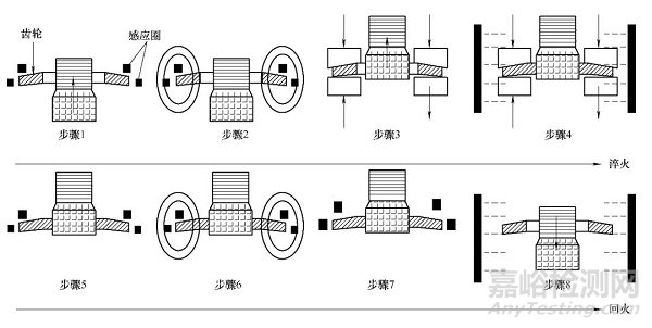 幾種齒圈的熱處理畸變控制方法