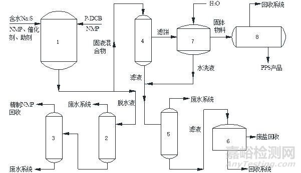 聚苯硫醚PPS的合成方法、工藝及應(yīng)用研究