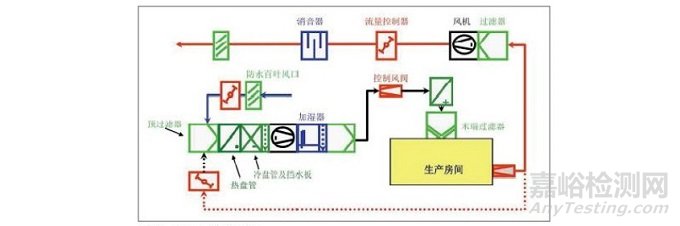 醫(yī)療器械生產(chǎn)潔凈區(qū)送排風(fēng)系統(tǒng)的確認(rèn)要點：送排風(fēng)系統(tǒng)的構(gòu)成