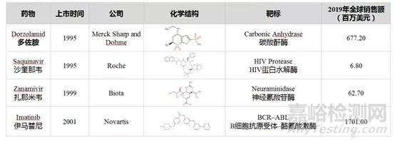 藥物分子篩選新技術(shù)薈萃