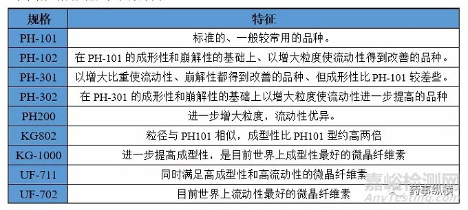 如何選擇固體制劑處方中填充劑乳糖-微晶纖維素的規(guī)格與比例
