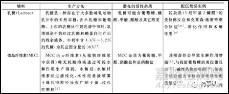 如何選擇固體制劑處方中填充劑乳糖-微晶纖維素的規(guī)格與比例