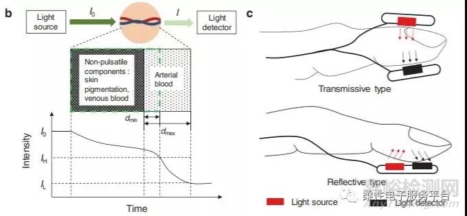 OLED在可穿戴醫(yī)療領(lǐng)域的應(yīng)用