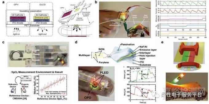 OLED在可穿戴醫(yī)療領(lǐng)域的應(yīng)用