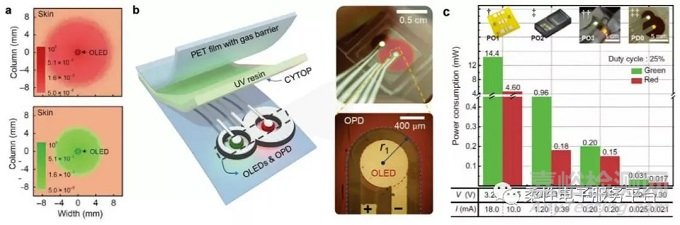 OLED在可穿戴醫(yī)療領(lǐng)域的應(yīng)用