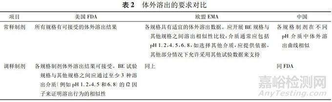 多規(guī)格口服固體制劑仿制藥生物豁免的藥學(xué)考慮