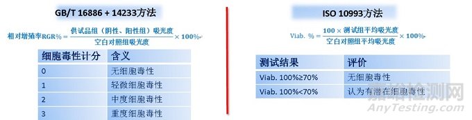 細(xì)胞毒測試的測試標(biāo)準(zhǔn)和測試方法及應(yīng)用