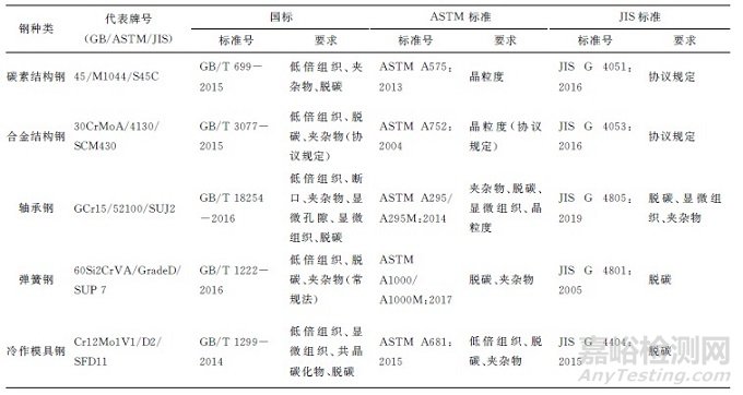 國標、ASTM 標準及JIS標準對幾種典型鋼鐵產(chǎn)品金相檢驗項目要求的對比分析