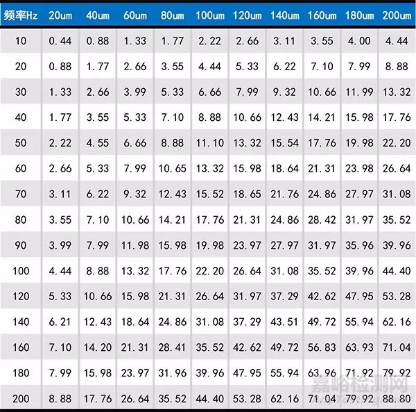振動(dòng)幅度和振動(dòng)烈度的關(guān)系