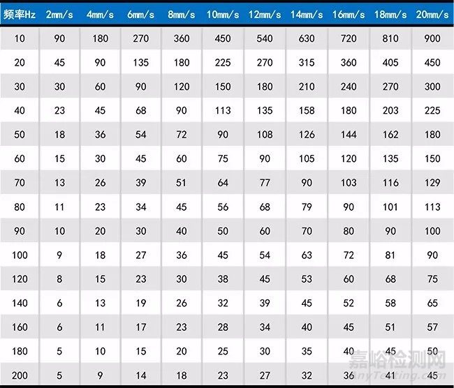 振動(dòng)幅度和振動(dòng)烈度的關(guān)系