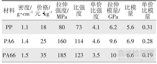 熱塑性復合材料在汽車車身結構件上的應用開發(fā)