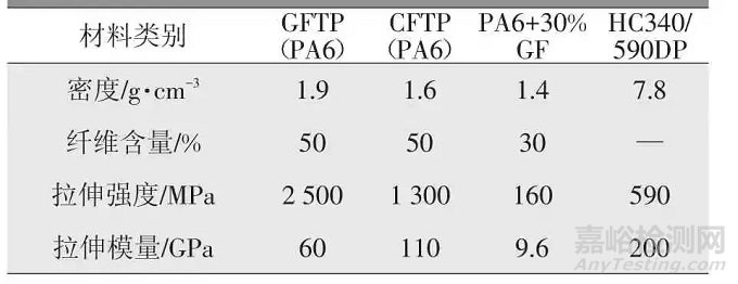 熱塑性復合材料在汽車車身結構件上的應用開發(fā)